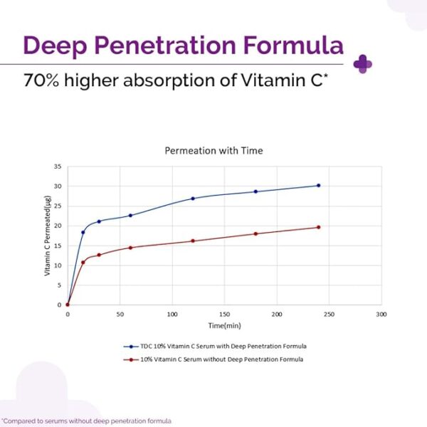 The Derma Co 10% Vitamin C Face Serum | With Vitamin C, 5% Niacinamide & Hyaluronic Acid | Fades Dark Spots | Reduces Pigmentation | Boosts Collagen | Brightens Skin | Suitable For All Skin Types | 30 ml - Image 5