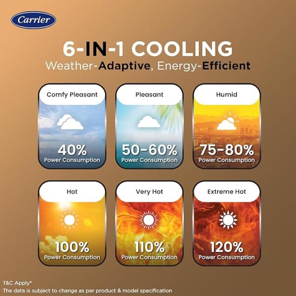 Carrier 1.5 Ton 5 Star Wi-Fi Smart Flexicool Inverter Split AC (Copper, Convertible 6-in-1 Cooling,Smart Energy Display,HD & PM 2.5 Filter, ESTER EDGE FXi (Wi-Fi), CAI19EE5R35W0,White) - Image 3