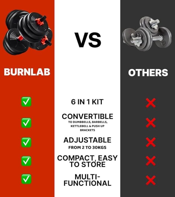 Burnlab 6 in 1 multifunctional weight training kit - Dumbbells, Kettlebells, Barbells & Push up brackets in 1 | Adjustable Weights | Perfect for Full Body Workout for Men & Women - Image 2